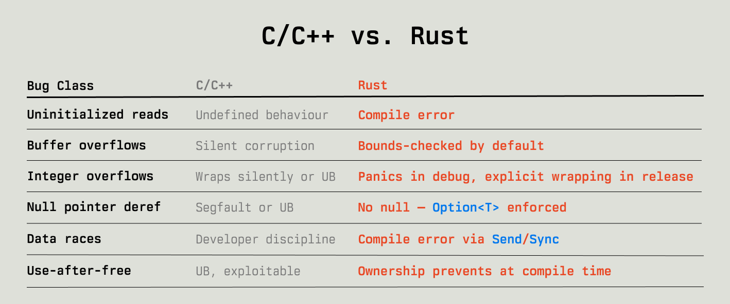 C/C++ vs Rust bug class comparison table