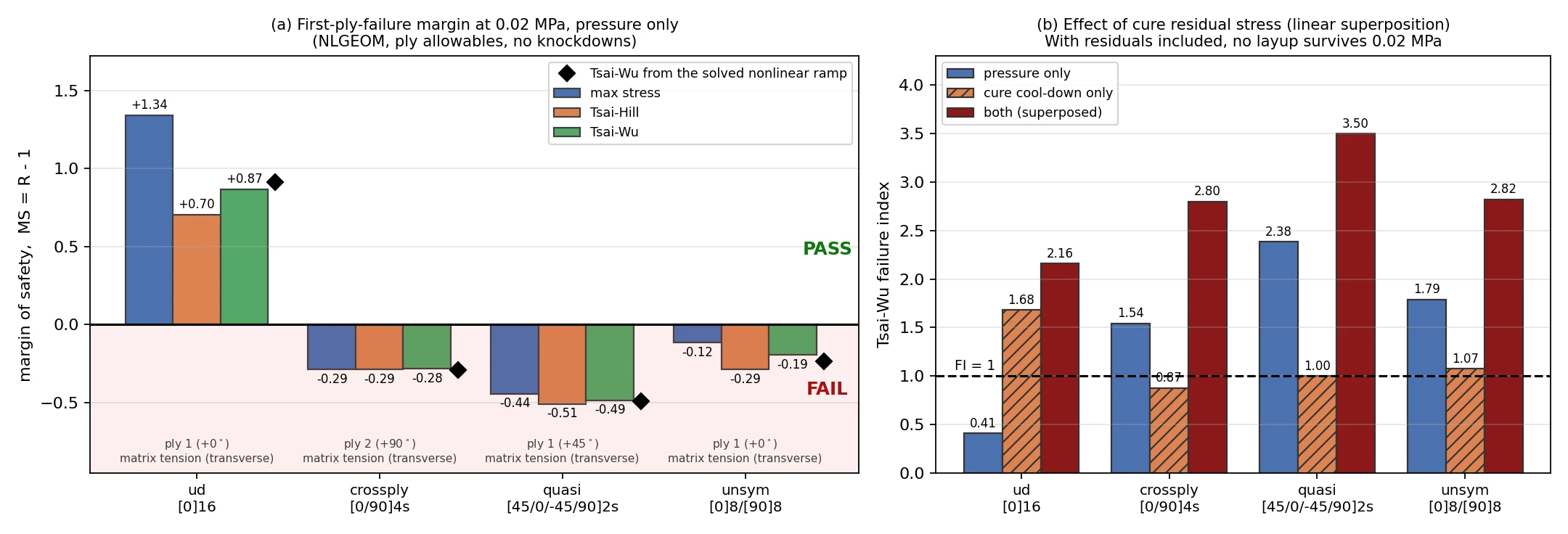Margins of safety by failure criterion, and failure index with cure residual stress superposed