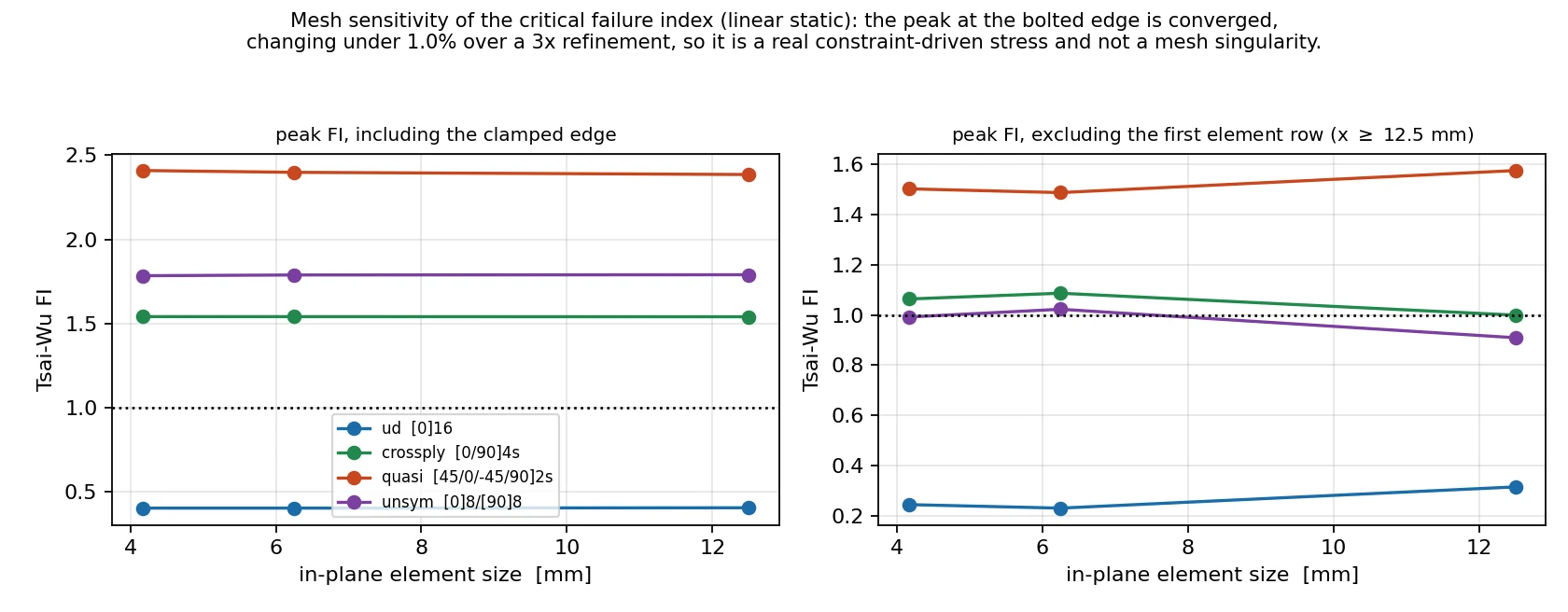 Critical failure index against element size, with and without the first element row at the bolted edge