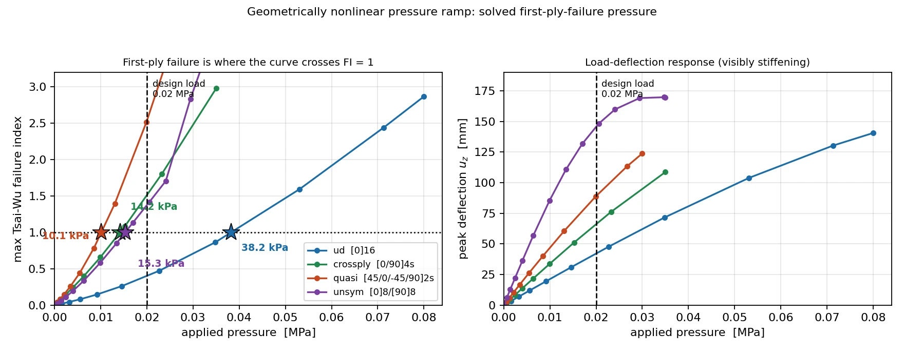 Maximum Tsai-Wu failure index and peak deflection against applied pressure for the four layups