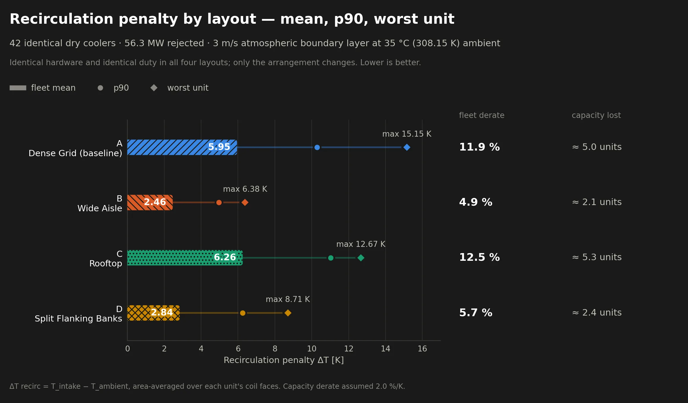 Chart comparing mean, 90th-percentile, and worst-unit recirculation penalty across all four layouts