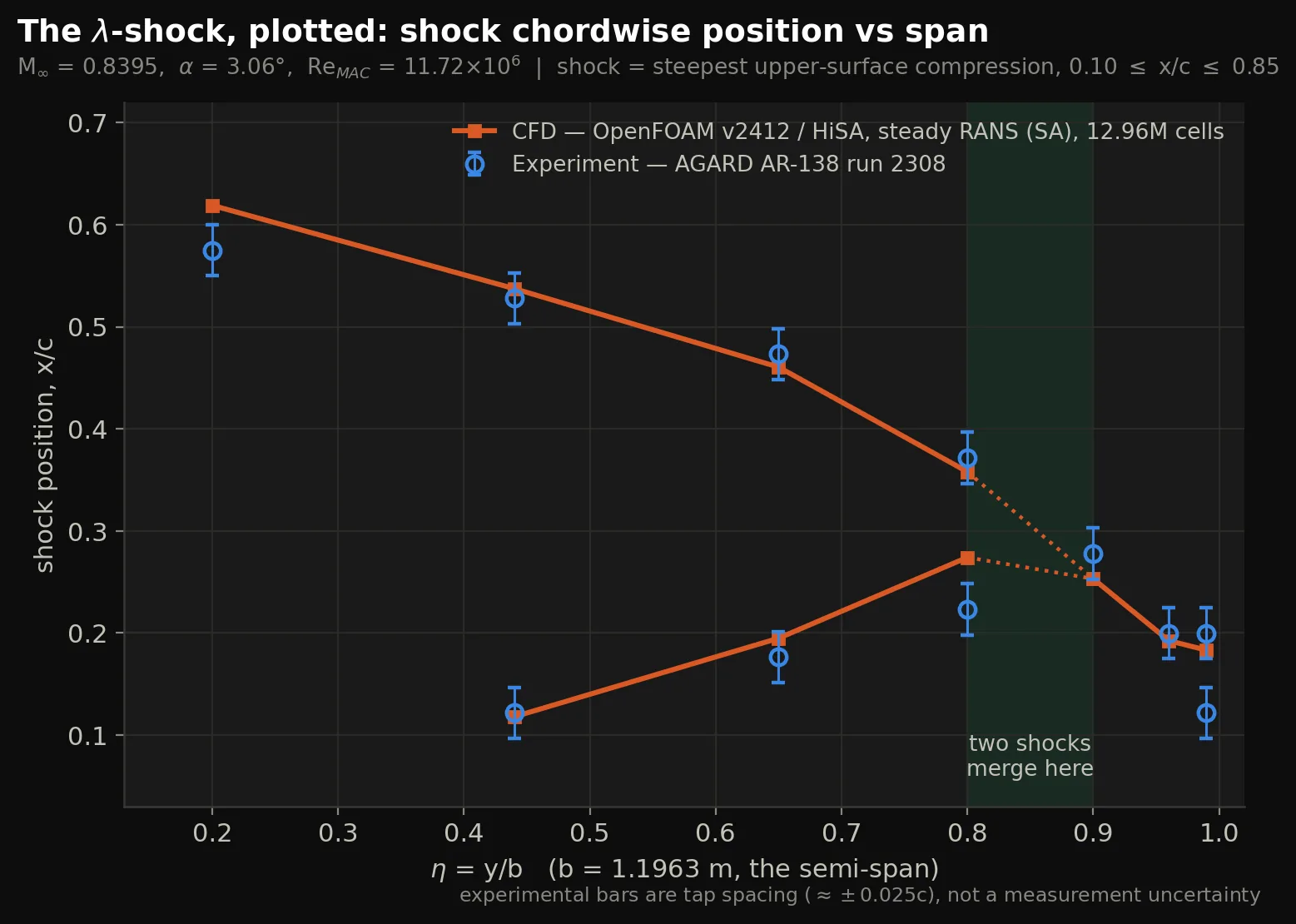 Chordwise shock position against span, simulation and experiment, showing two branches that merge between the 0.80 and 0.90 stations